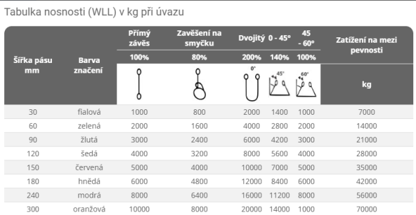 Zvedací pás s kovovými oky C2 Nosnost 1t, šíře 30mm - neprovlékací oka Délka 3m, galerie